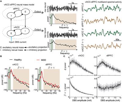 Predictive neuromodulation of cingulo-frontal neural dynamics in major depressive disorder using a brain-computer interface system: A simulation study